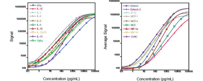 U-PLEX Standard Curves